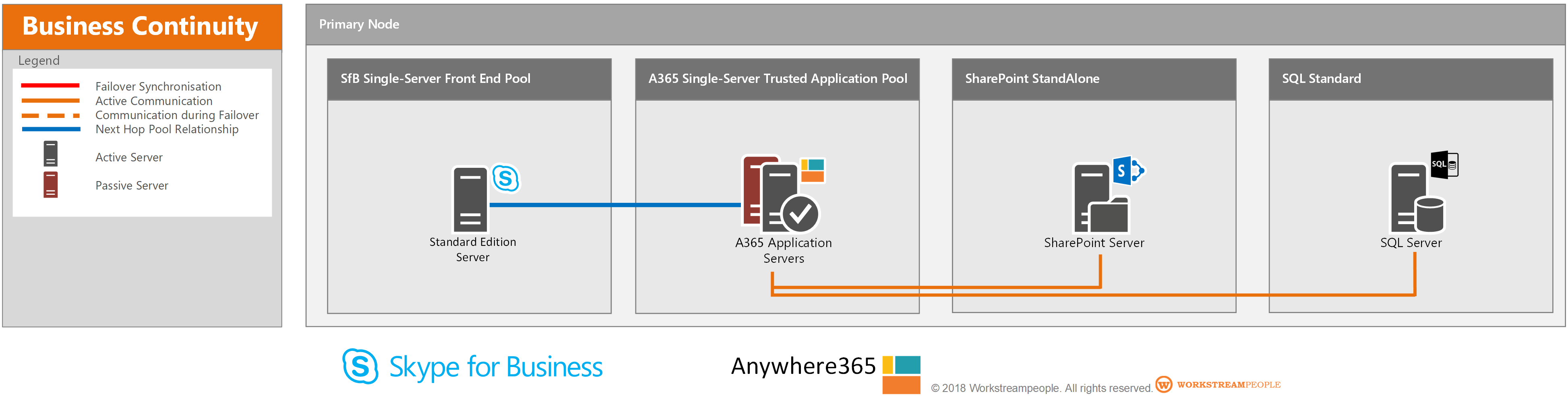 High Available Single Server High Available Single Server