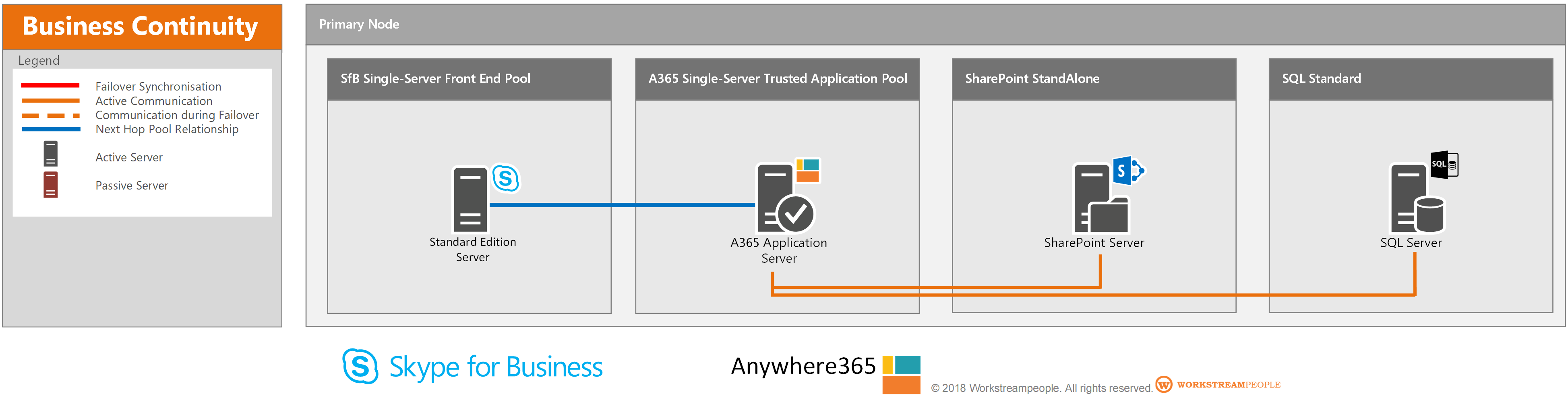 Single Server Architecture Setup Single Server Architecture Setup